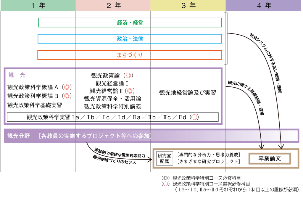 観光政策科学特別コースのカリキュラム図
