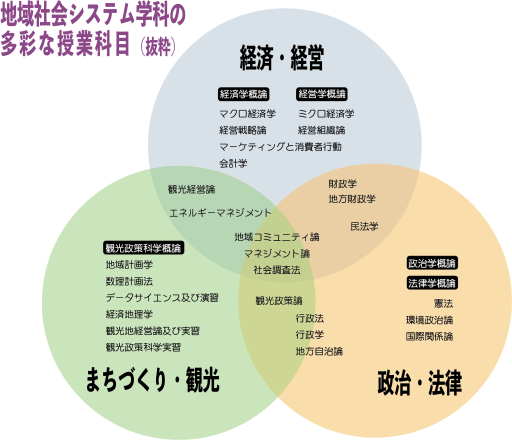 地域社会システム学科の学びの領域イメージ
